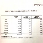 日銀保有 利府国債 残高2015:11:30
